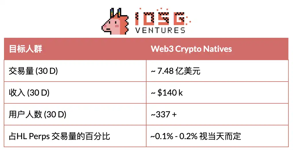 IOSG Ventures: Коли DeFi поєднується з мобільними платформами, наступна хвиля споживчих застосунків вже на підході image 9