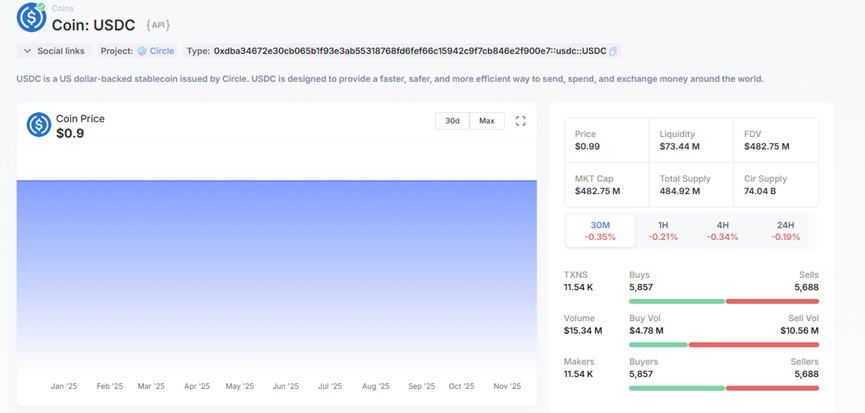 稳定币迎来大迁徙：市场暴跌后，资金从杠杆逃向真收益 image 4