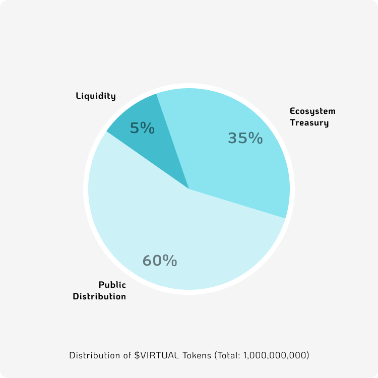 Virtuals Protocol ecosystem tokens down across the board image 0