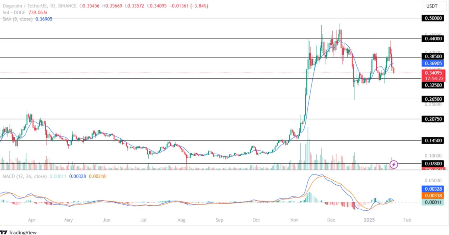 Giá Dogecoin lao dốc xuống $0,34 – Liệu nó có tránh được một đợt kiểm tra lại $0,26? image 0