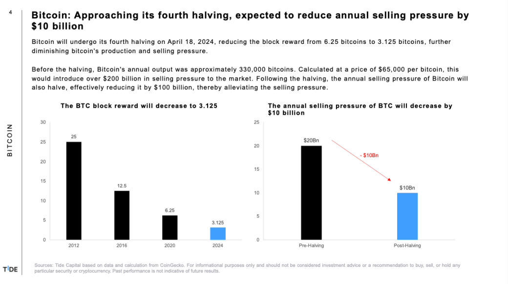 Tide Capital: Bitcoin Halving, 6 Big Ideas You Need to Know image 1