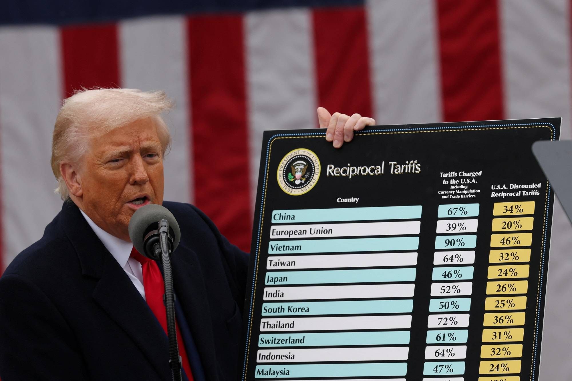 Trump công bố thuế quan đối ứng, Bitcoin xóa sạch đà tăng image 0