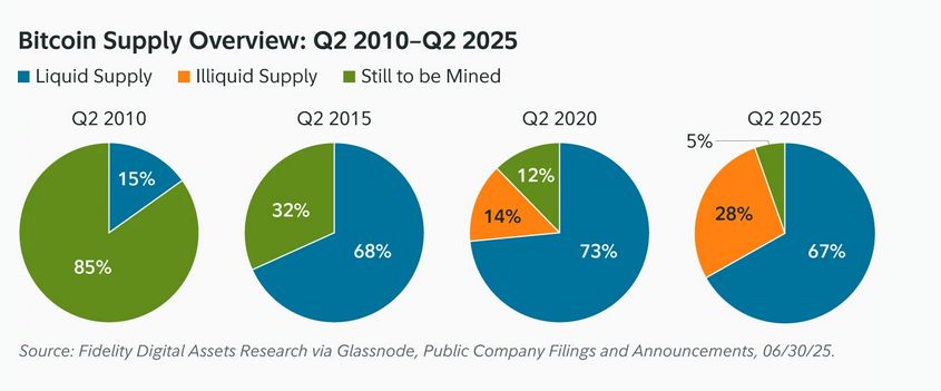Fidelity：2025年末までにbitcoinの非流動供給量が600万BTCを超える可能性 image 0