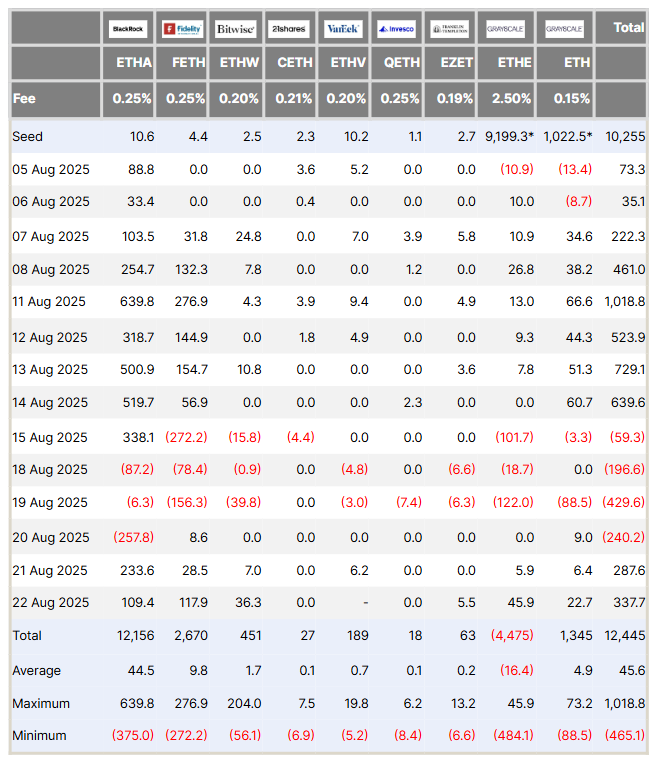 Ethereum ETFs Post First Weekly Outflows After 3 Months image 0