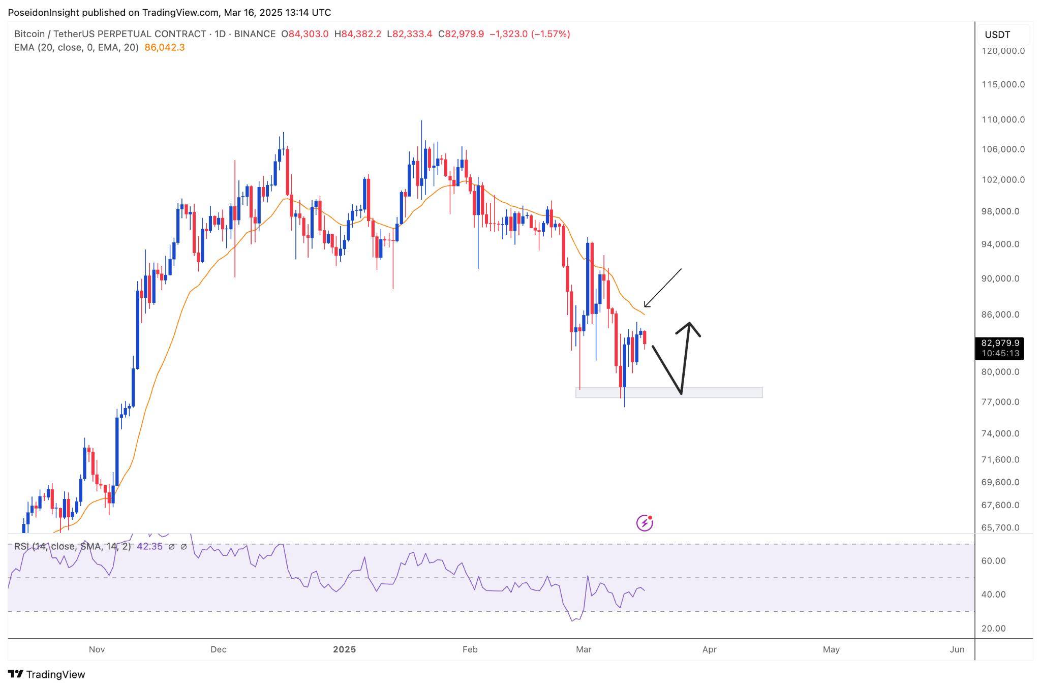 68 Trading Plan (17/03 - 23/03/2025) - BTC Dominance có thể tăng, hạn chế mua altcoin image 6