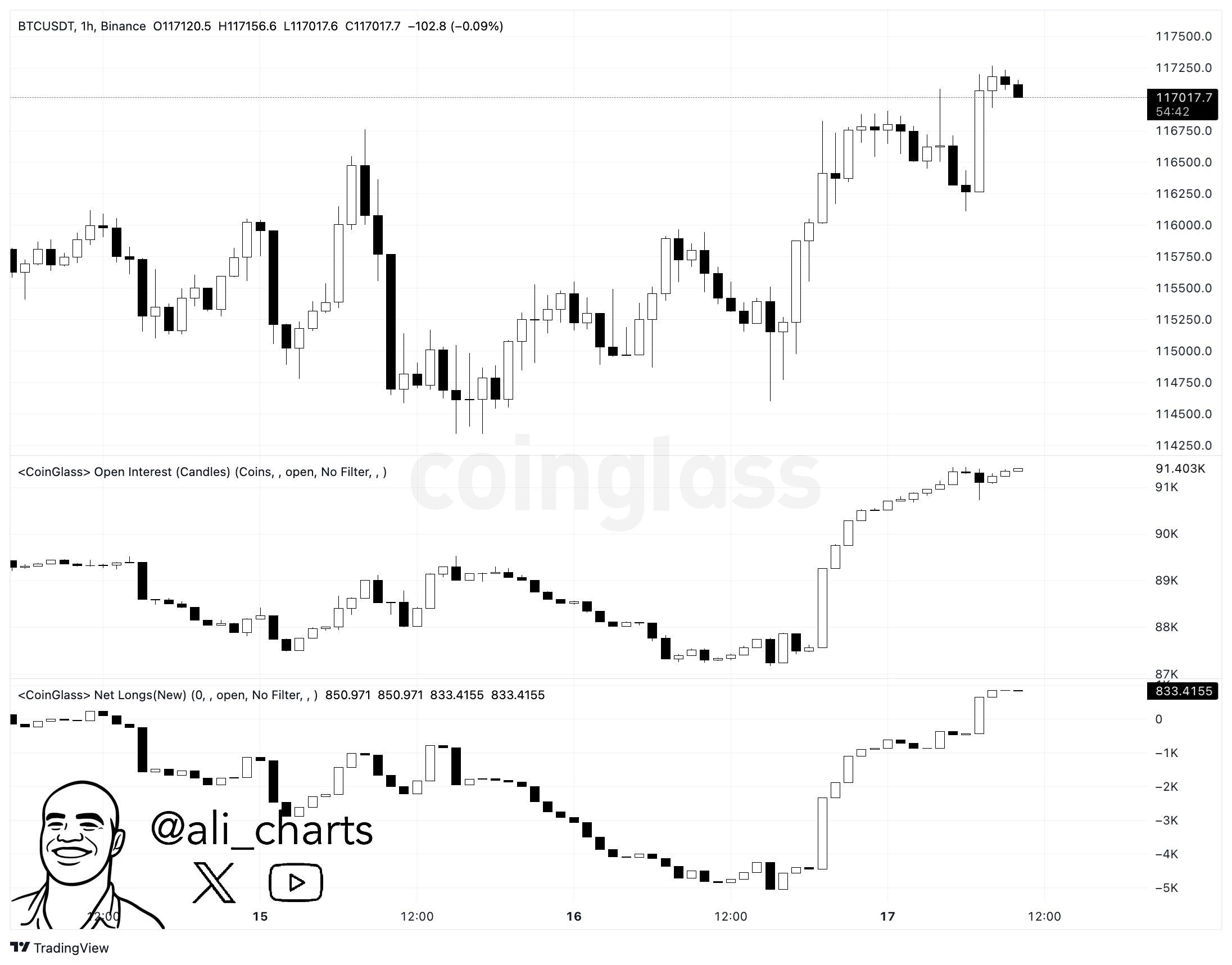 Bitcoin pronto para disparar dois dígitos até um novo recorde histórico se este nível de suporte se mantiver, diz trader – mas há um porém image 1