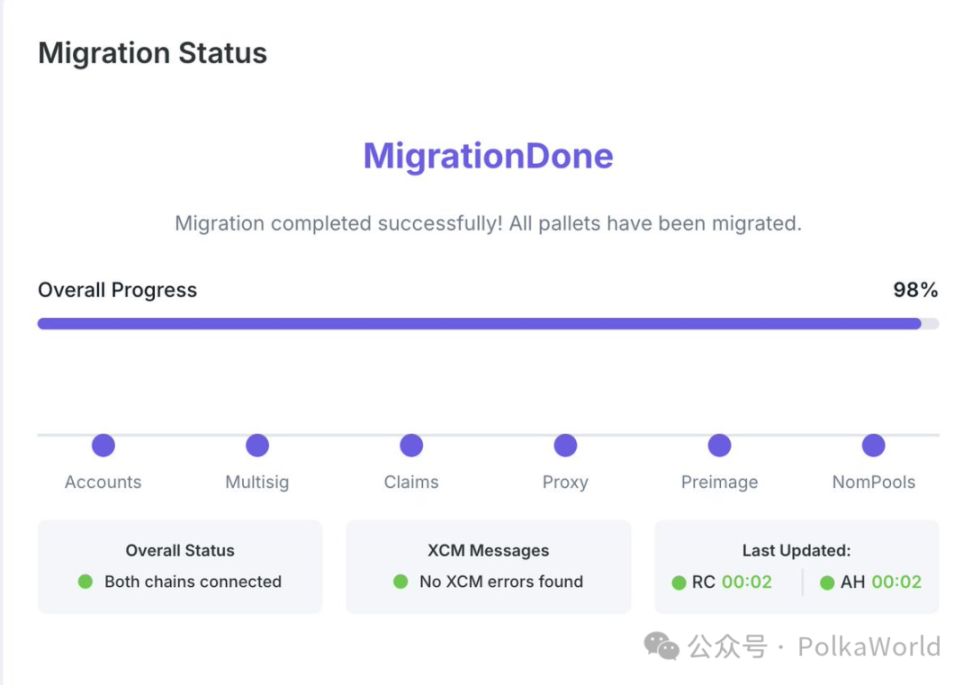 Relatório Semanal da Polkadot|Polkadot torna-se o primeiro ecossistema blockchain incluído no “Plano de Empresas Estratégicas” de Hong Kong! Parity conclui com sucesso a migração da Kusama! image 3