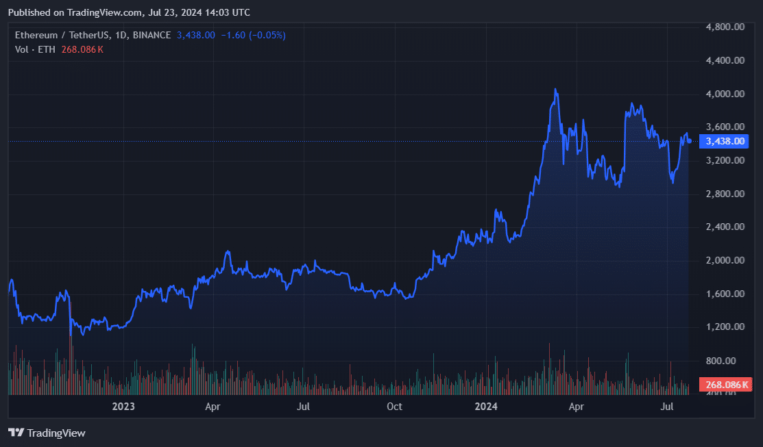 Генеральный директор Alluvial: Приток средств в ETF Ethereum может превысить $ 20 млрд image 0