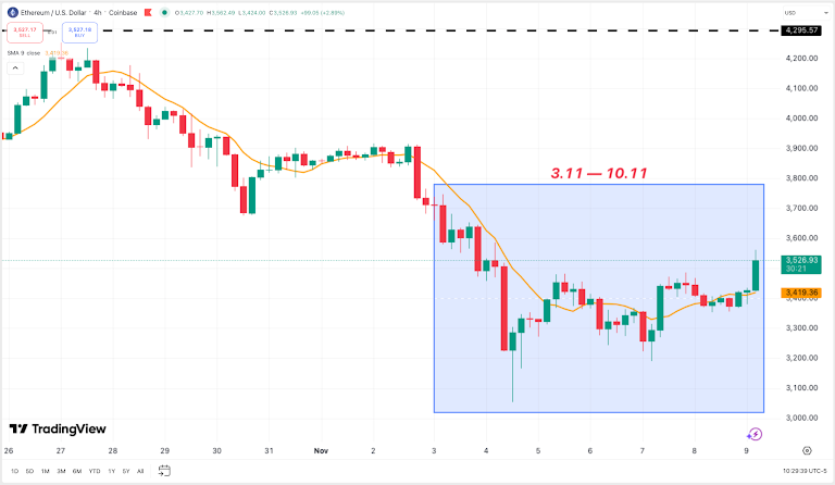 Обзор рынка за середину ноября: биткоин держит $100 тыс., ETH восстанавливает баланс, TON выходит на рынок платежей image 3