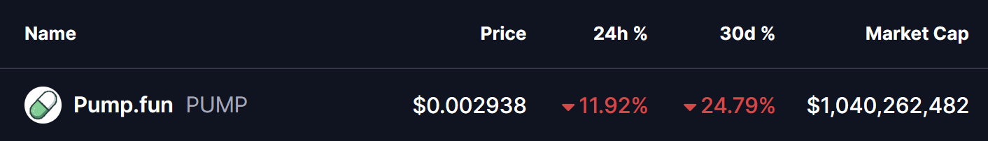 Pump.fun (PUMP) To Dip Further? Key Breakdown Signals Potential Downside Move image 0
