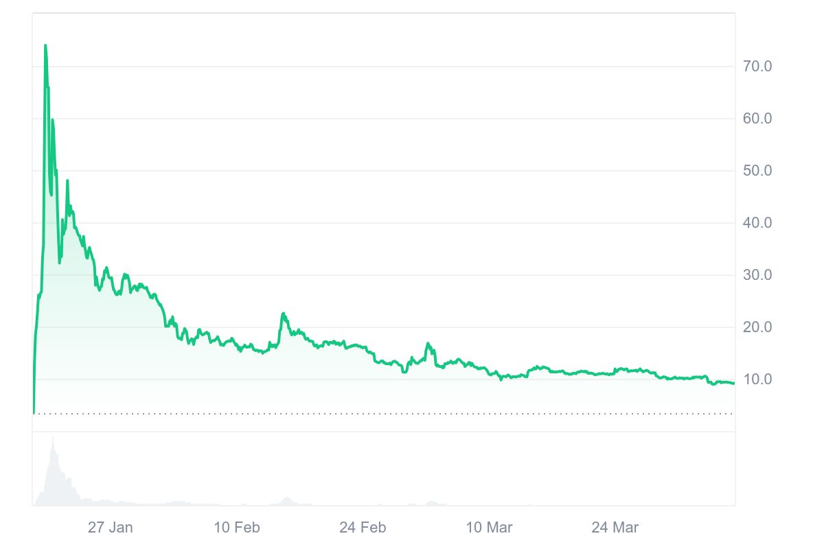 Smart Money vẫn săn lùng memecoin bất chấp siêu chu kỳ đã kết thúc image 2