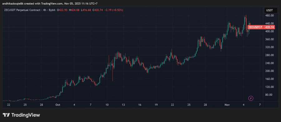 Zcash Bangkit Jadi “Encrypted Bitcoin”, Seret Reli Token Privasi LainnyaPrivasi Jadi Narasi Baru di Tengah Regulasi Ketat image 0
