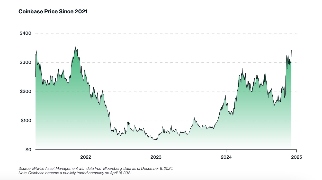 Bitwise の 2025 年の予測トップ 10: ビットコインは 20 万ドルを突破し、仮想通貨は黄金時代に入る image 1