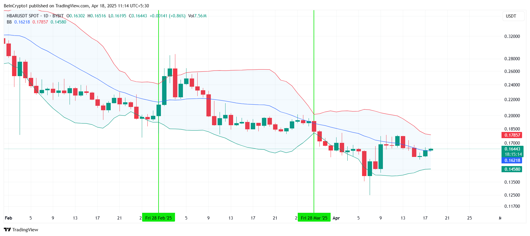 HBAR Price Faces Massive Volatility: Could It End 7-Week Downtrend? image 0