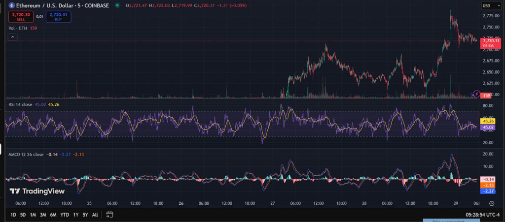 Can Ethereum Hold Above $2,700 and Break Toward $3,000? image 1