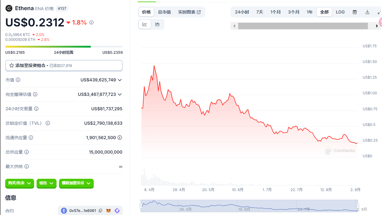 ENA代币暴跌超80%，算法稳定币将陷入死亡螺旋？ image 0