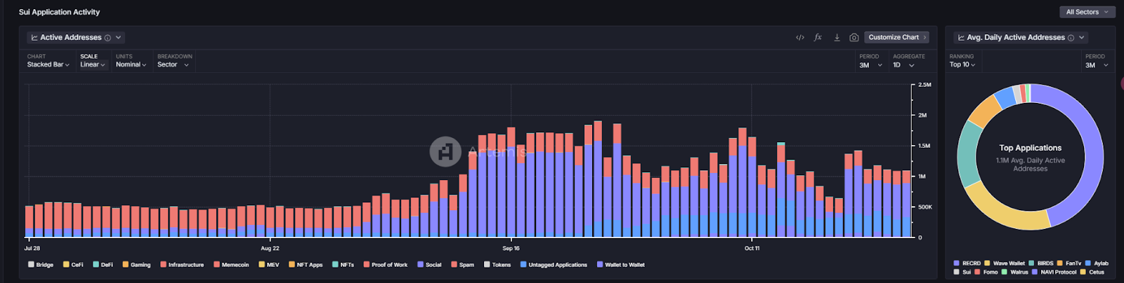 Sui生态深度分析：高流入量背后的价格下跌，潜力还是泡沫？ image 2
