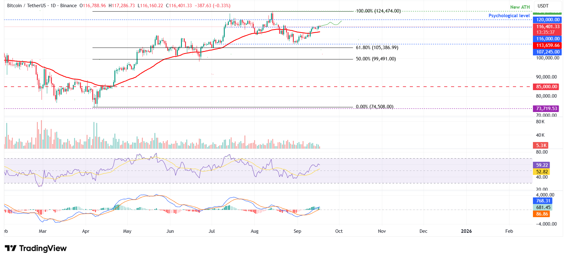 Pronóstico del Bitcoin: El BTC se estabiliza por encima de 116.000$ antes de la decisión de la Fed image 4