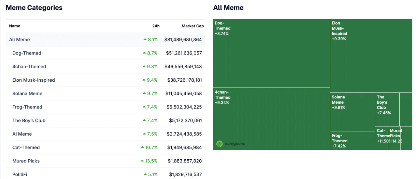 Krypto News: Uptober startet mit Bitcoin über 119.000 US-Dollar – Meme Coins schießen auf 81 Mrd. US-Dollar, Snorter Bot Token rückt in den Fokus image 3