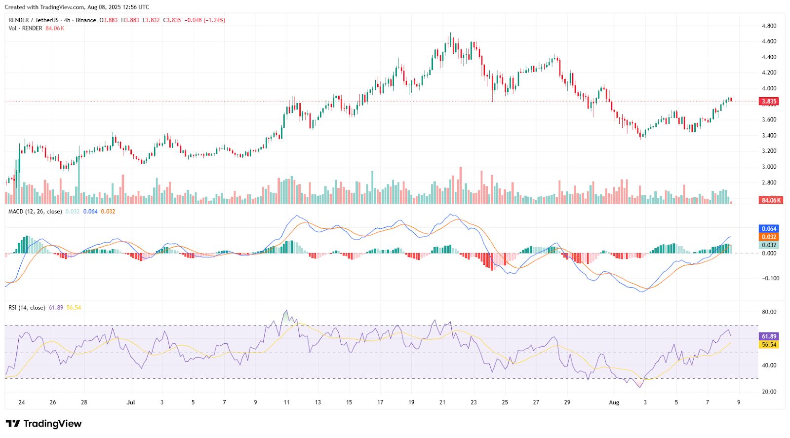 RENDER Steadies Above $3.60 With Market Recovery Fueling Bullish Setup image 1