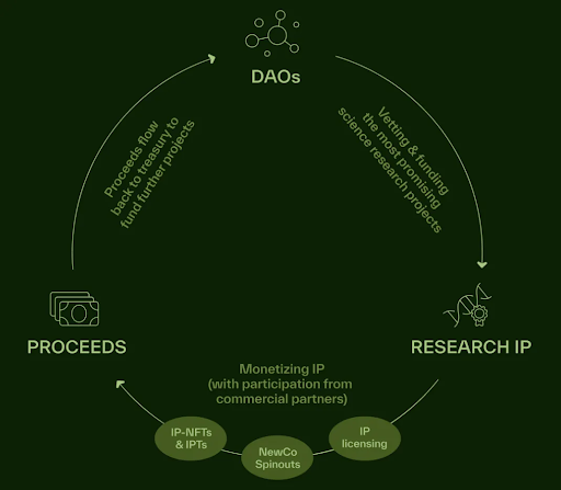 關於去中心化科學與生物科技 image 2