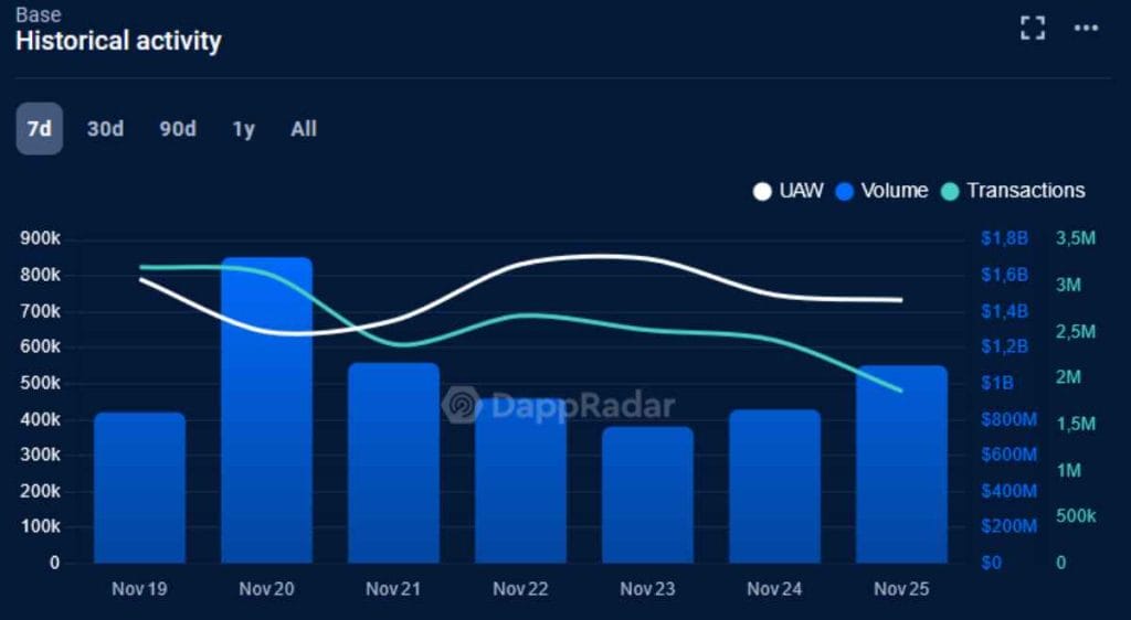 Base bate récord como la blockchain L2 más rápida de Ethereum image 1