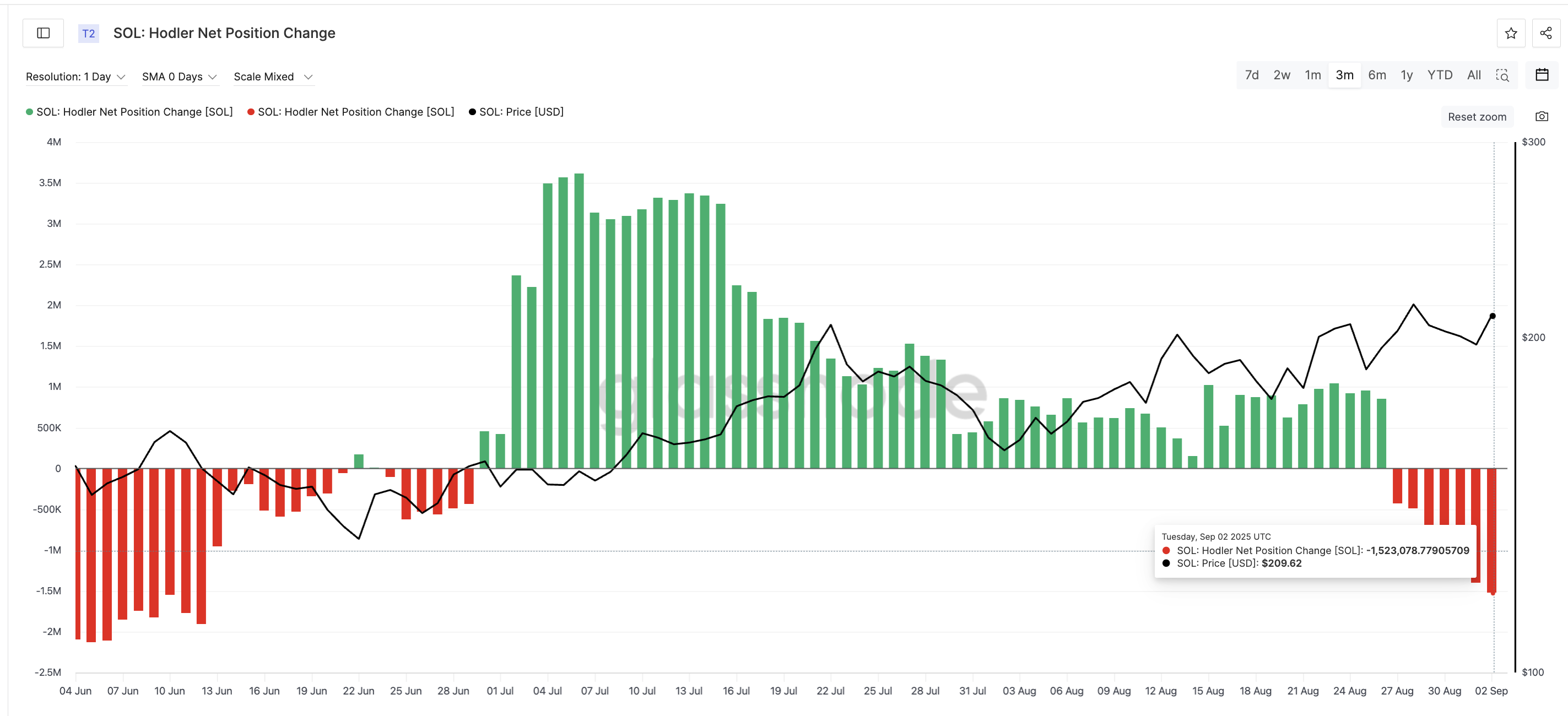 New Month, Same Solana Story? Price Bounce Faces Profit-Taking Risk image 1