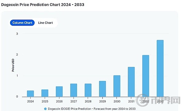 狗狗币大放异彩 过去24小时涨幅1.77% 本周暴涨30% 你还在等什么？ image 1