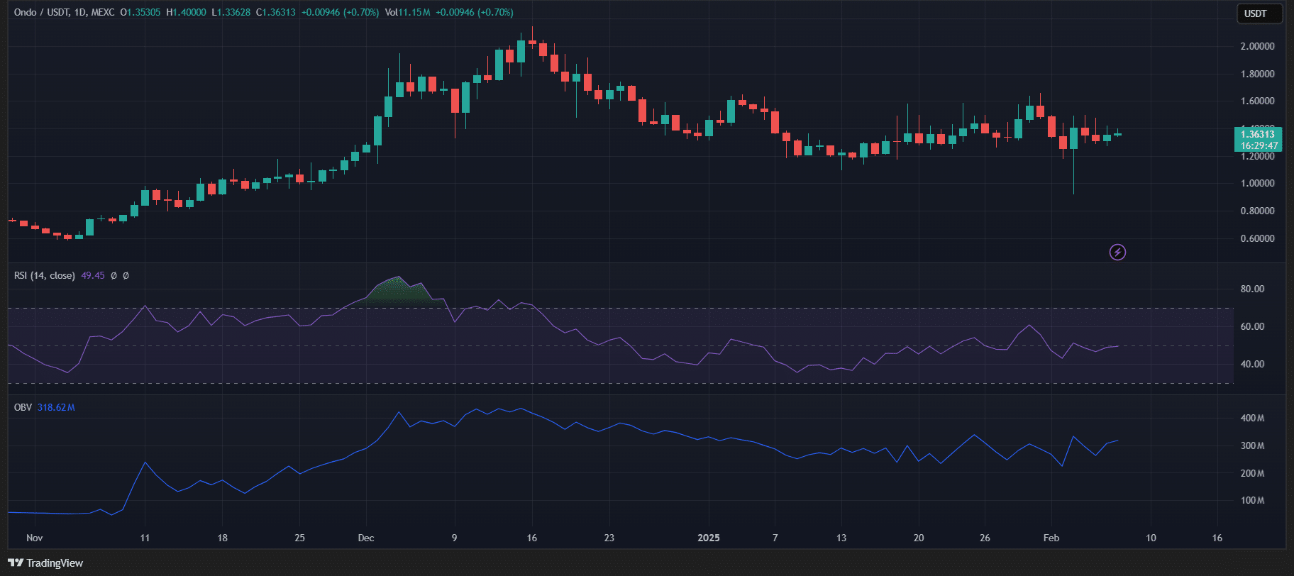 World Liberty Financial amplía sus participaciones en criptomonedas con ONDO Tokens en medio del lanzamiento de Blockchain de Ondo Finance