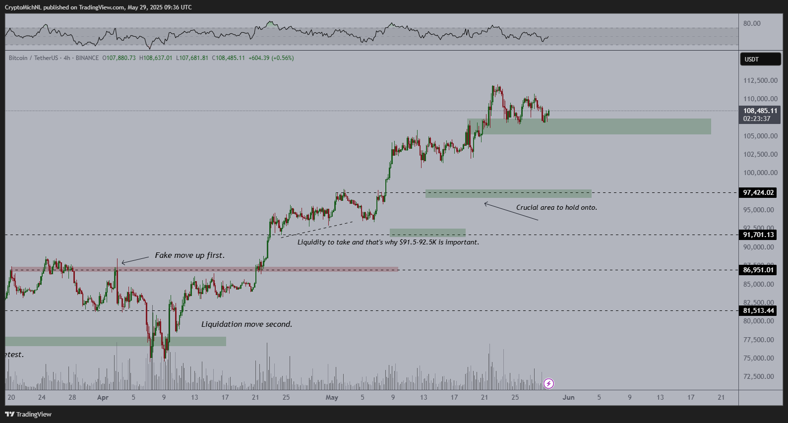 Trader Michaël van de Poppe Says Ethereum-Based Altcoin Primed To Do Well in Coming Months, Updates Outlook on Bitcoin and Sui image 1