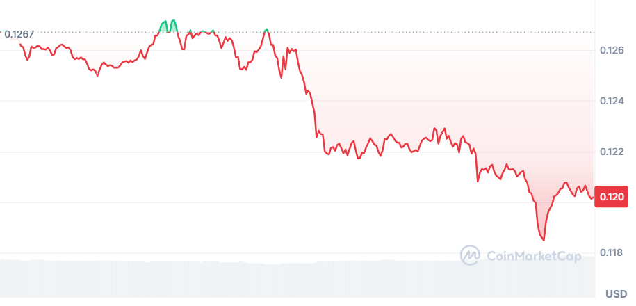 Meme Coin Meltdown: Dogecoin, BOME, WIF, Bonk Suffer Losses image 1