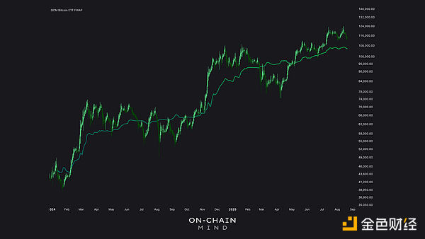 Поглинаючи 7% обігу: як bitcoin ETF непомітно змінюють структуру ринкової пропозиції? image 5