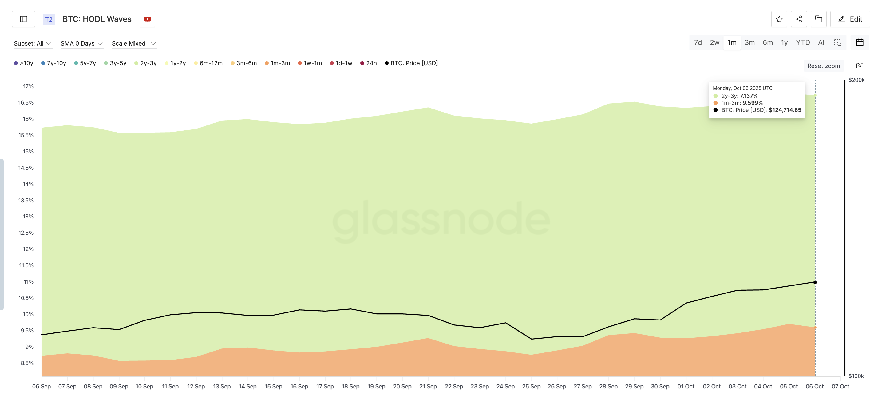 Les flux d'échange de Bitcoin atteignent leur plus bas niveau depuis plusieurs années — Le prochain objectif est-il 130 000 $? image 1