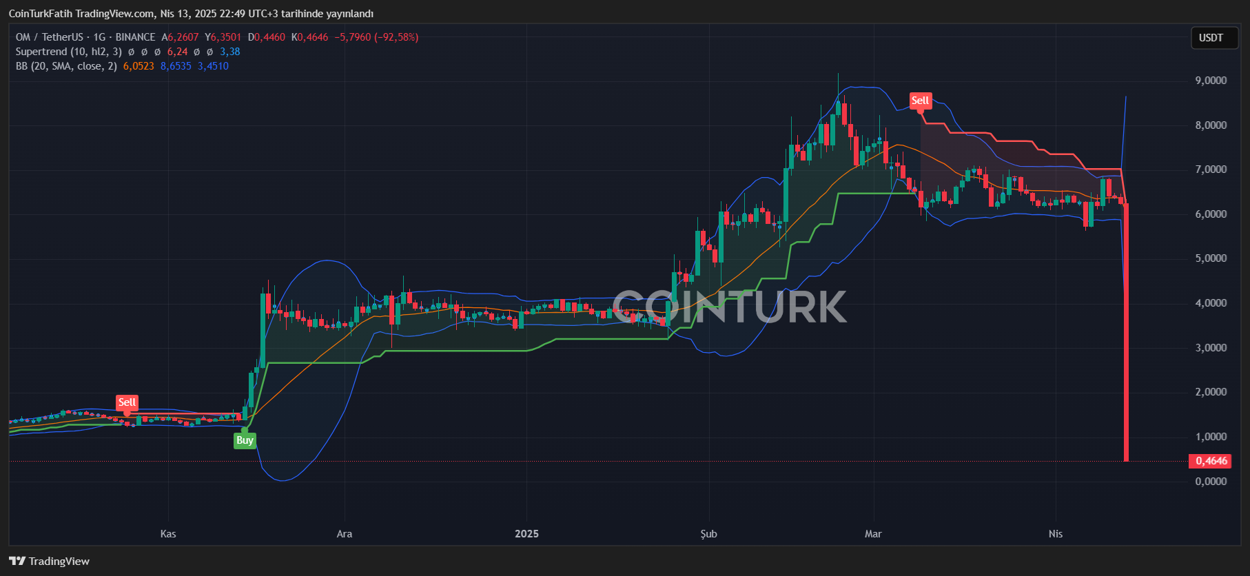 El Mercado de Criptomonedas Experimenta una Caída Masiva de OM Coin image 0