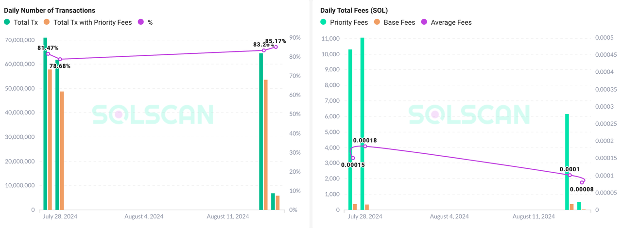 深度解读:Ethereum、Solana和Tron三大公链的收入可持续性 image 9