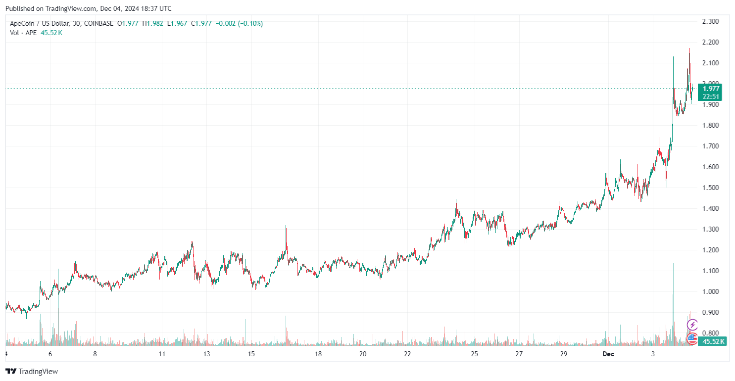 ApeCoin Kurs Prognose nach der Übernahme von Tokenproof durch Yuga Labs zur Stärkung des NFT-Ökosystems image 2