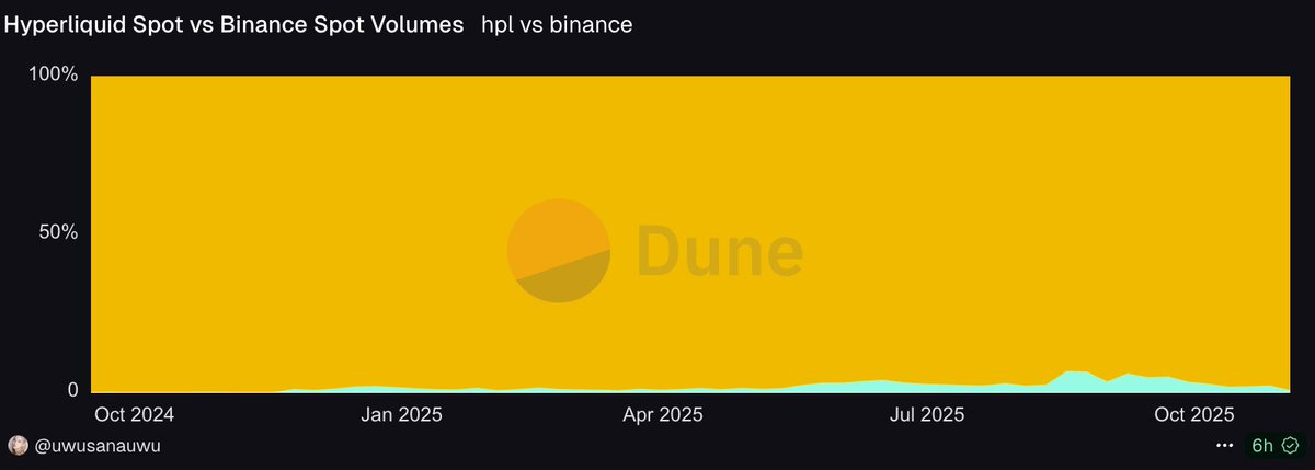 Hyperliquid 当打之年:一个加密“异类”为何逆势增长? image 3