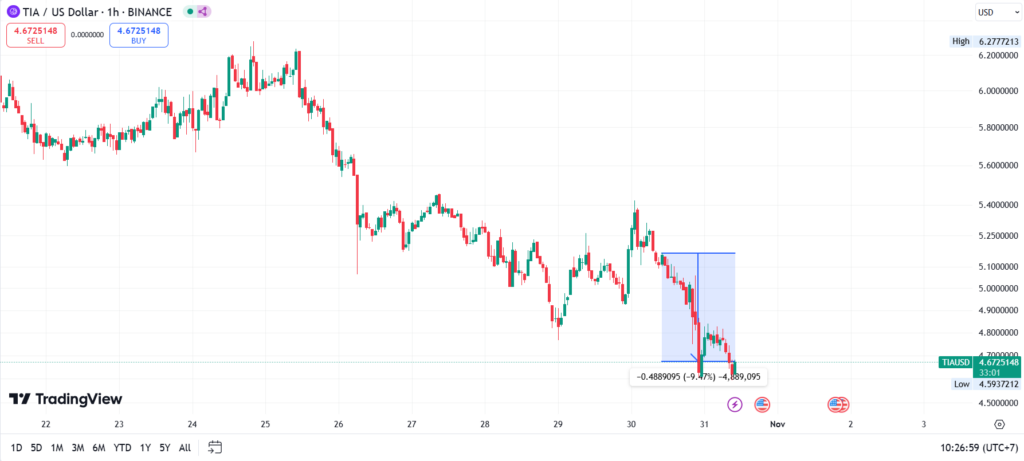 Celestia Lepaskan US$820 Juta Token TIA, Harga Alami Penurunan image 0