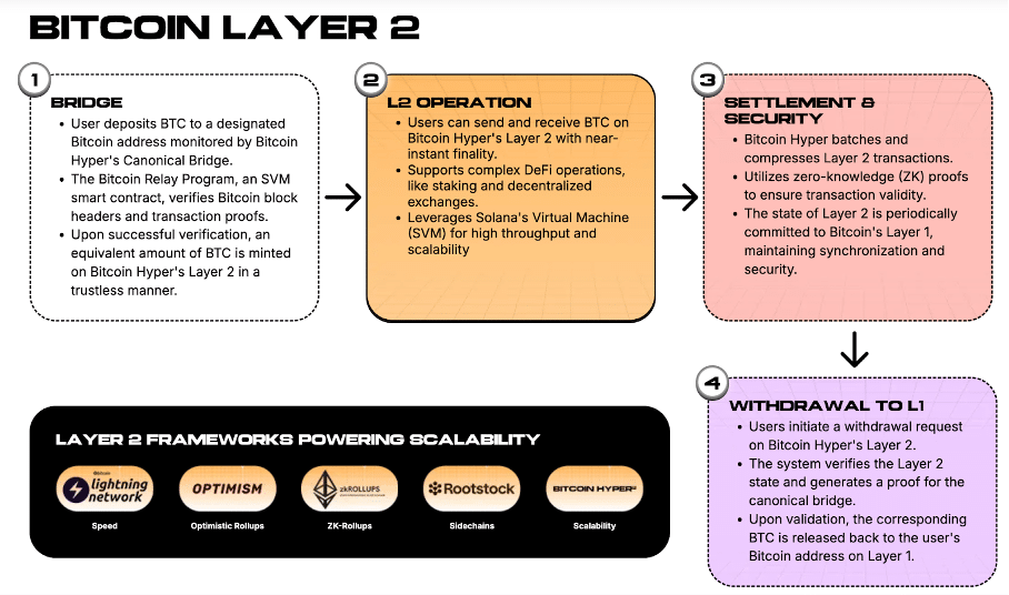 BTC im Minus, Bitcoin Hyper im Plus – 10 Mio. Meilenstein für Layer-2 erreicht image 4