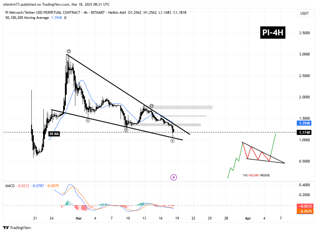 Pi Network (PI) Testing Key Support – Could a Bounce Lead to a Bullish Breakout? image 1