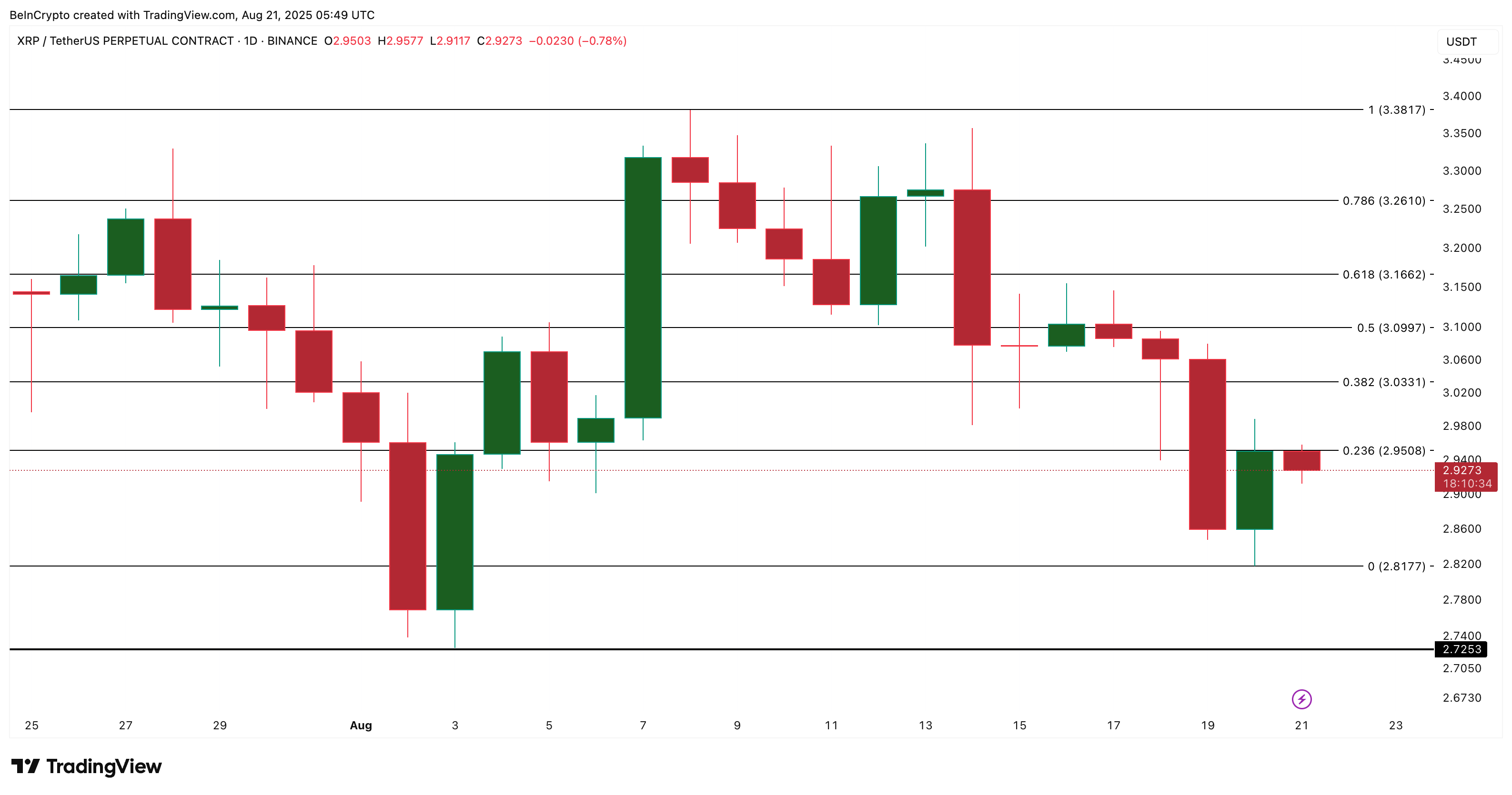 XRP Price Faces Third Bearish Setup in a Week—What Traders Should Watch image 2