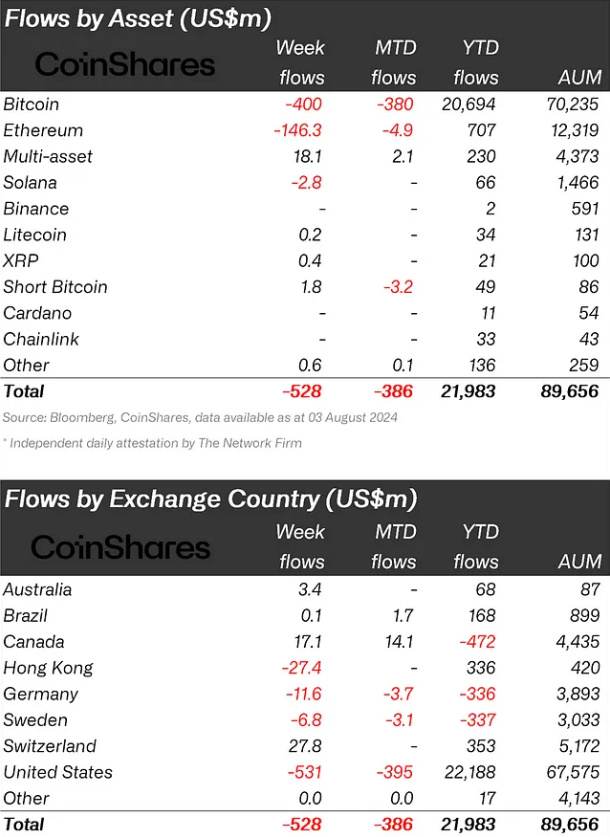 Bitcoin funds see $400 million outflows amid recession fears image 1