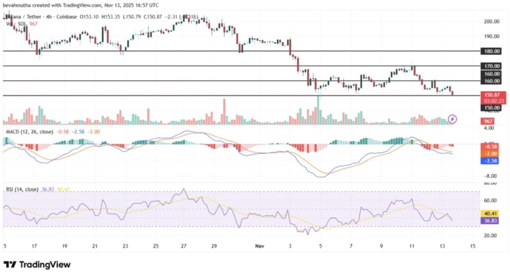 Harga Solana Bersiap Menembus $180 Didukung Lonjakan Pendapatan DApp dan Volume DEX image 0