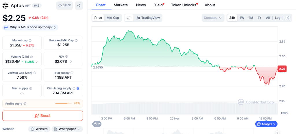 Aptos (APT) Queda Rezagado Frente al Mercado Cripto Más Amplio