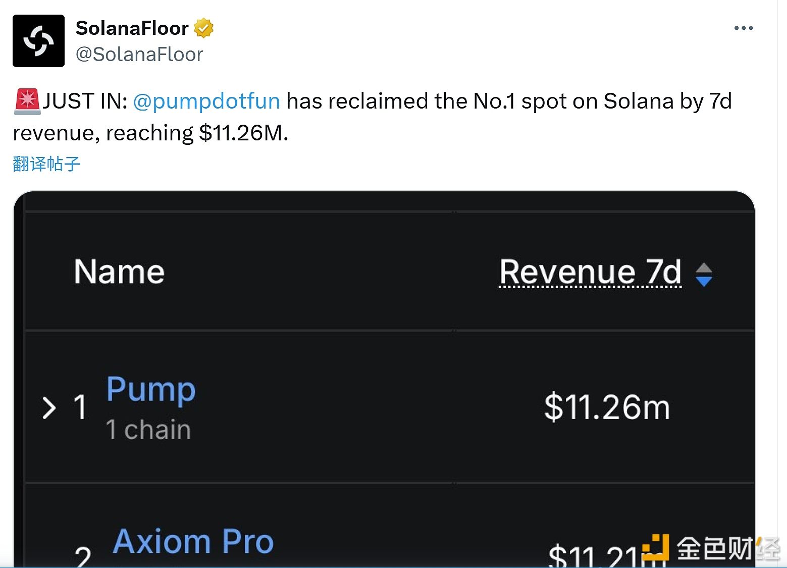 Pump.fun7日收入超越AxiomPro重回Solana榜首，达1126万美元