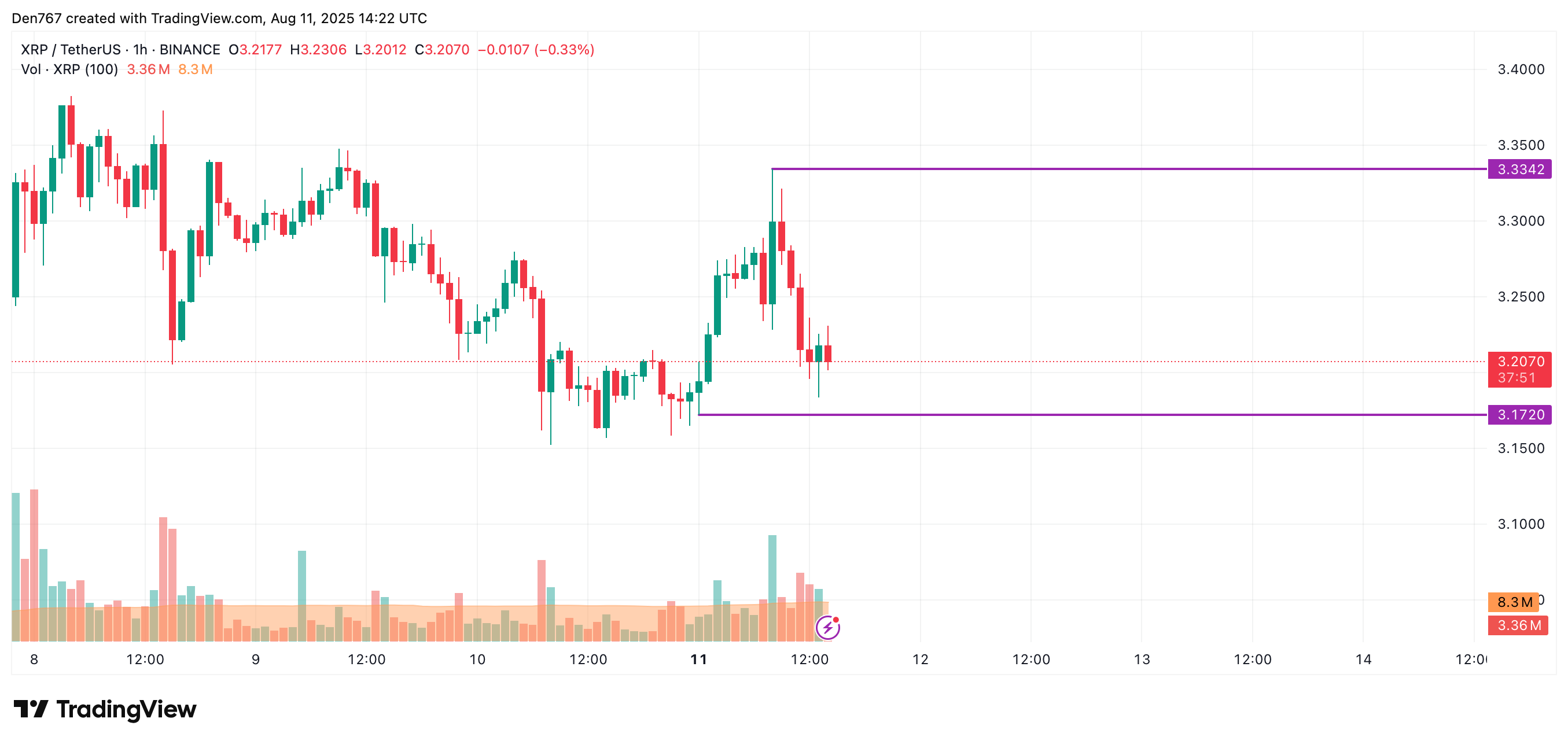 XRP Shows Early Signs of Growth Amid Market Trends, Potential Support Levels Under Review image 1