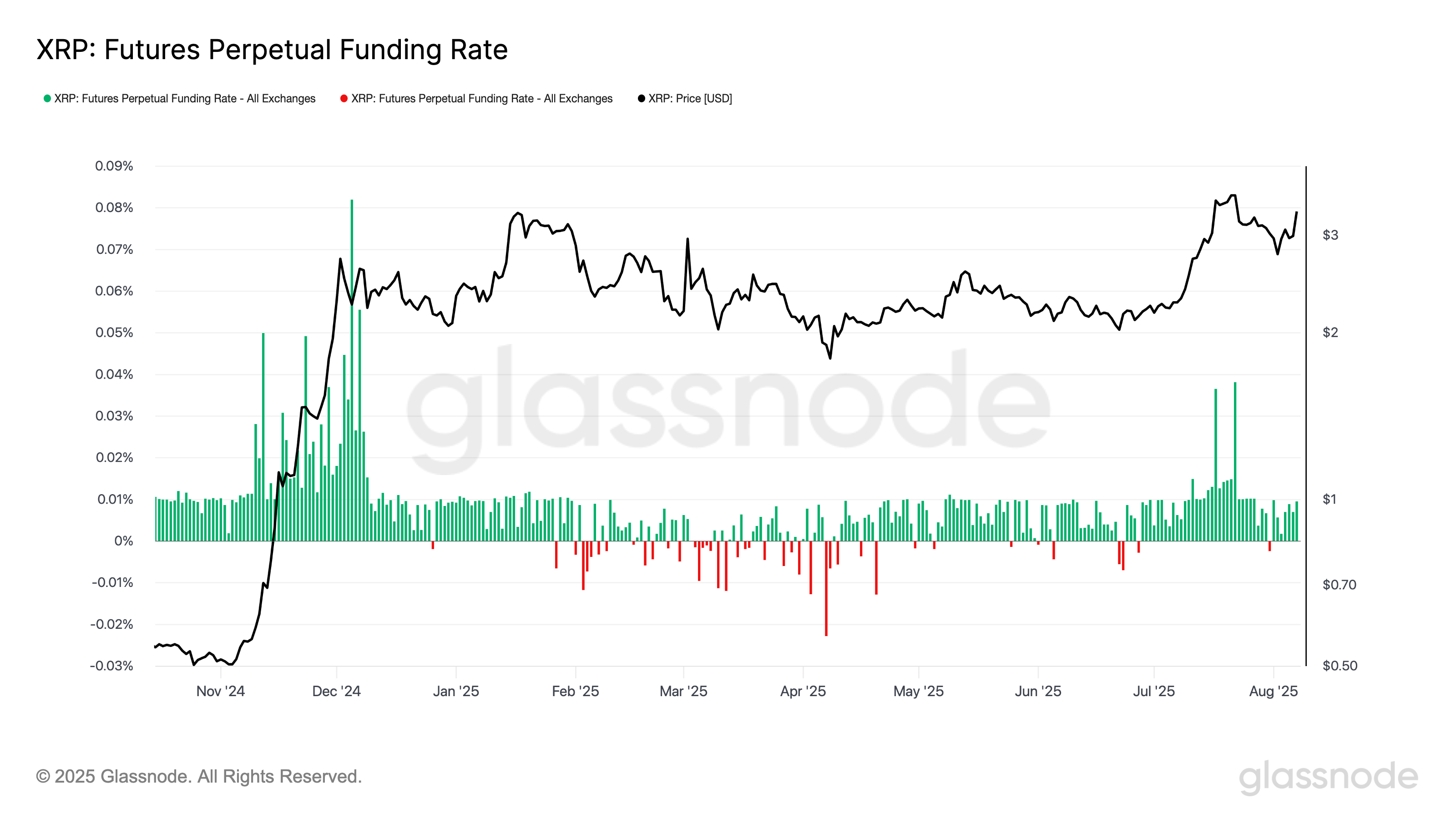 XRP Price May Target $4.50 Amid Surge in Futures Volume and Bullish Chart Patterns image 3