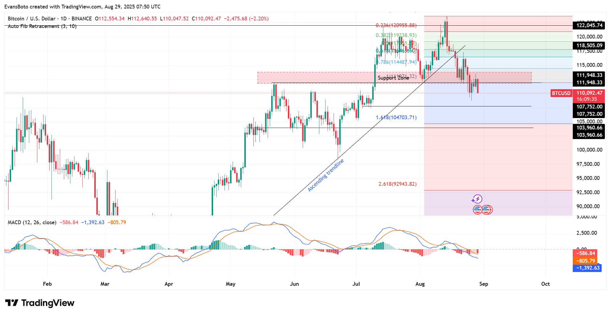 Bitcoin May Stall Near $110K as MACD Weakens and Seller Flows Challenge Scarcity-Backed $150K Upside image 0