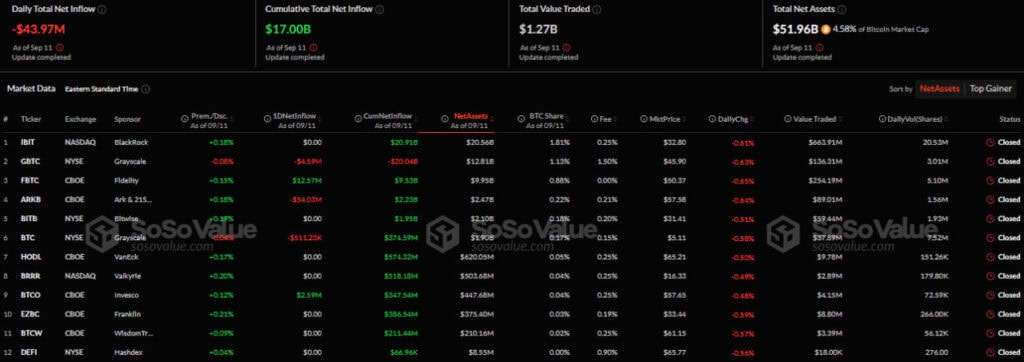 В секторе спотовых биткоин- и Ethereum-ETF в США зафиксировали отток капитала image 0