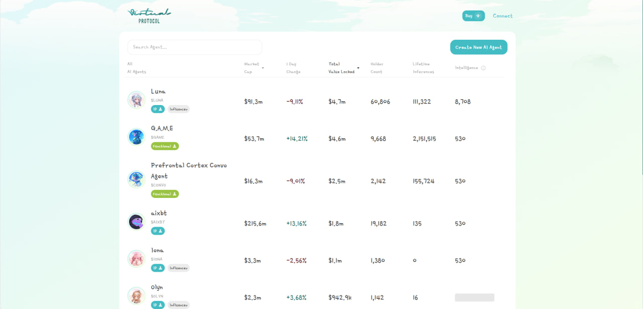AI Agent có phải là Memecoin không? Đâu là những cái tên cần chú ý để đu trend AI Agent? – Phân tích Meme #5 image 0